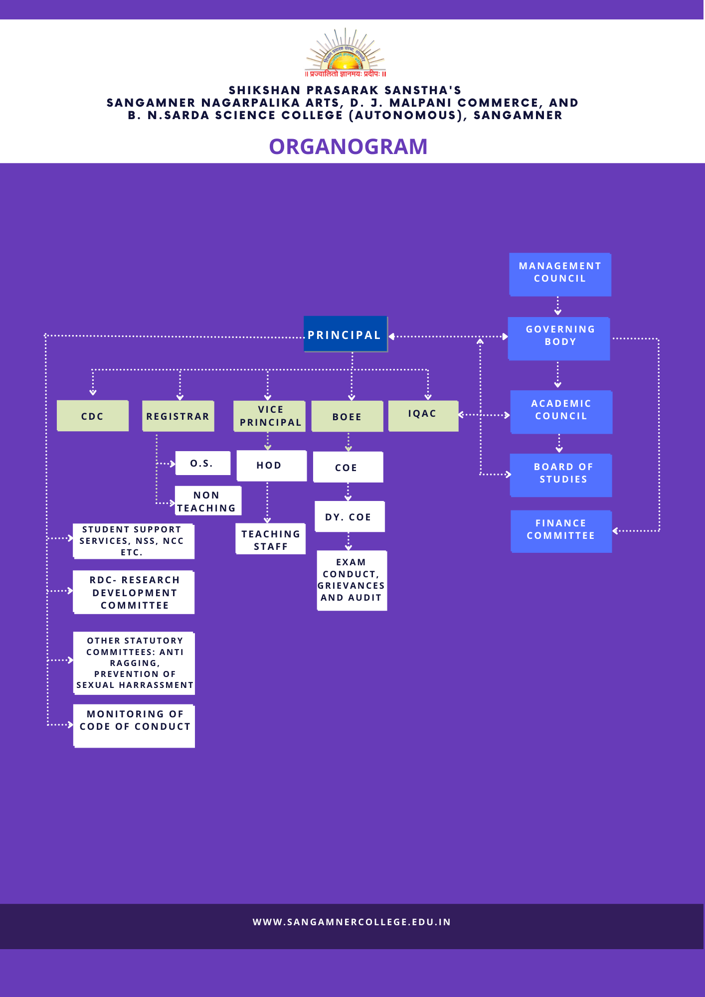 Organogram